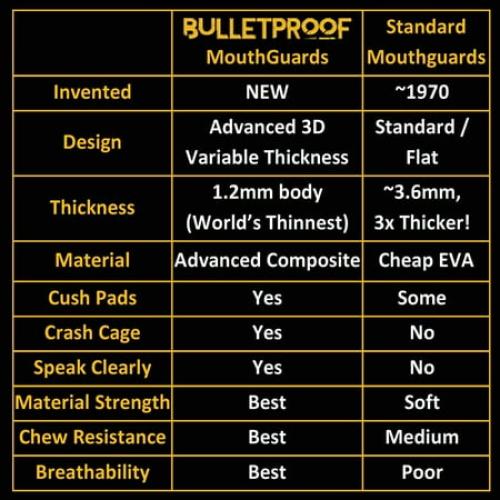Bulletproof: World’s Thinnest Most Breathable Mouthguard is 3X Stronger! Football MMA Hockey Rugby Basketball BJJ Lacrosse Boxing Sports Mouth Guard Grinding Teeth. Men Women Adult Braces