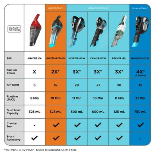 BLACK DECKER Classic Dustbuster Cordless Hand Vacuum, Lightweight for Car & Home, HNVC220BCZ00W