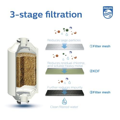 Philips Shower Filter 3-stage Water Softener Double Mesh Filtration KDF Material  Reducing Chlorine/Impurities/Rust Sediments (Shower Filter Set)