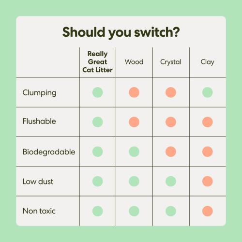 9.25lbs Per Bag, 2 Pack Tuft & Paw Really Great Cat Litter, Low Tracking Tofu Cat Litter, Clumping, Flushable, Odor Control, Dust-Free, Unscented - 9.25lbs x 2Bags