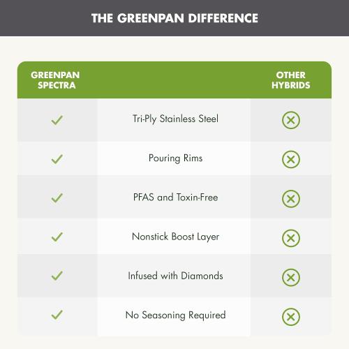 GreenPan Spectra 11 Piece Cookware Set,Hybrid Tri-Ply Stainless Steel, PFAS-Free Ceramic Nonstick Textured Cooking Surface,Induction Pots & Pans with Lids, Dishwasher Safe,Oven & Broiler Temp to 850˚F