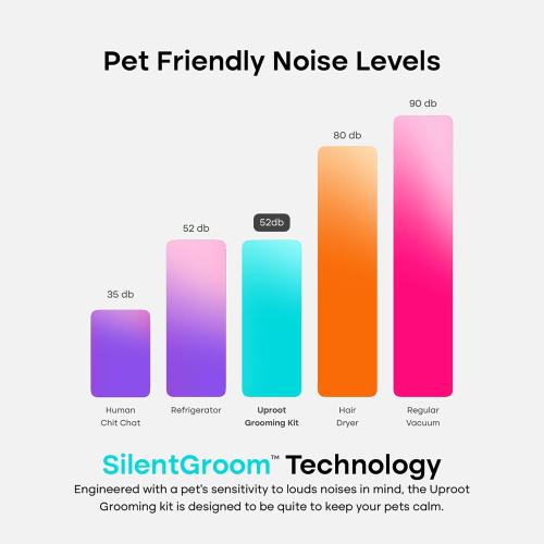 Uproot Clean Pet Grooming Vacuum for Dogs & Cats: 7-in-1, Quiet & Mess-Free | Pet Hair Vacuum with 7 Tools - Brush, Deshed, Detangle, Trim, Clean & Dry. Low-Noise Cat & Dog Grooming Kit for Shedding