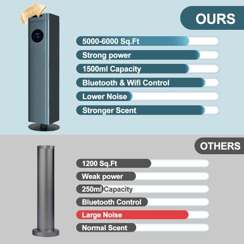 Upgrade Waterless Essential Oil Diffuser with WiFi & Bluetooth Control Cold-Air Diffusion Tech. 6000 Sq. Ft Coverage, 1500ml Scent Air Machine for Whole Home, Spa, Hotel (No Essential Oils)