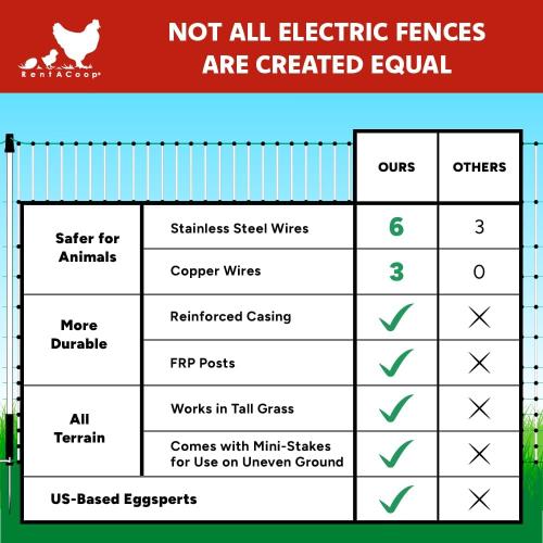 RentACoop Poultry Netting Electric Fence - Electric Poultry Enclosure for Chickens, Ducks, Turkeys - Suitable for 4 Week Old Chickens/Older and Adult Poultry - Energizer Not Included - 168' L x 48 H