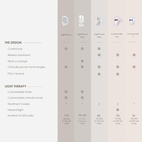 Project E Beauty LightAura LED Face Mask 7 Colors Light Therapy | Anti-Aging Facial Skincare Routine | Skin Tightening | Calm Inflammation | Reduce Wrinkle | Brightens Skin | Collagen Boost