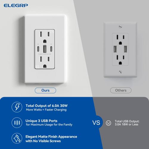 ELEGRP 30W 6.0 Amp 3-Port USB Wall Outlet, 15A Receptacle with Dual Type C & A Ports, Charger for iPhone/iPad/Samsung/LG/HTC/Android Devices, UL Listed, w/Wall Plate, 1 Pack, Matte White