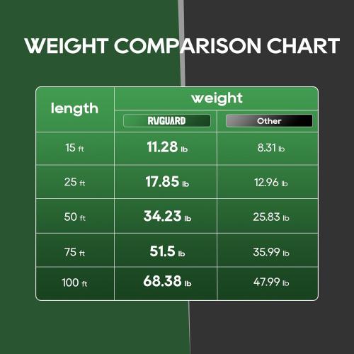 RVGUARD 50 Amp 50 Foot RV/EV Extension Cord, NEMA 14-50P/R Heavy Duty Extension Cord with LED Power Indicator and Cord Organizer, Green, ETL Listed