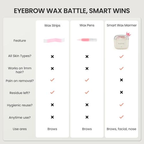 Mini Eyebrow Wax Kit for Women, Wax for Eyebrows Hair Removal, 26 Eye brow Waxing Sticks, 100g Brow Waxing Beads, USB Fast Heat, Smart Constant Temp, Travel or Home Use