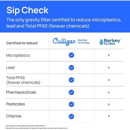 Culligan MaxClear 3 Gallon Gravity Water Filter System, Brushed Stainless-Steel Countertop Water Filter NSF/ANSI Certified to Reduce Microplastics, Lead & Total PFAS, with 3 Ceramic Filters
