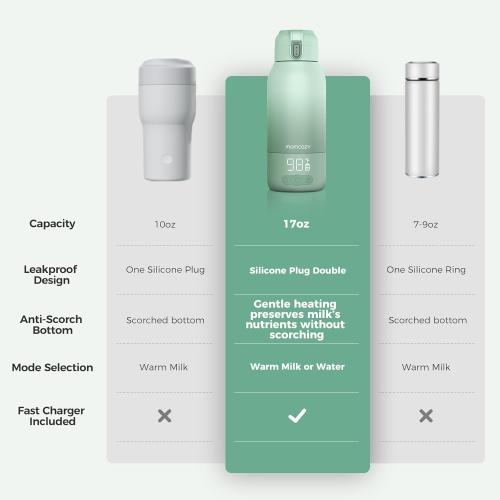 Momcozy Portable Milk Warmer for Travel – Dual Heating Modes for Breast Milk & Water, Portable Bottle Warmer with Fast Heating & Long Battery Life, 17 Ounces Large Capacity to Meet Your All-Day Needs