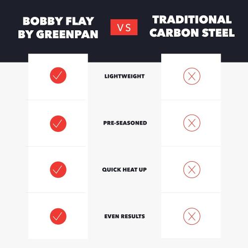 GreenPan x Bobby Flay 15” Carbon Steel Paella Pan, Pre-Seasoned, Nontoxic, PFAS-Free, Induction Compatible, Flat Bottom, Rice & Seafood Dishes, High Heat & Oven Safe Durable, Cast Iron Alternative
