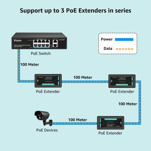 VIMIN 2-Port Gigabit PoE Extender, 1 in 2 Out Indoor PoE Repeater Support IEEE802.3af/at with 1000Mbps, Extend Additional 100m(328ft) of Power and Data Transmission, Plug & Play, Mini Size
