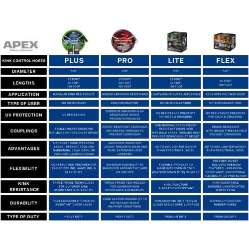 Kink Control Plus 8567-50 Garden Hose, 5/8 in. x 50 ft