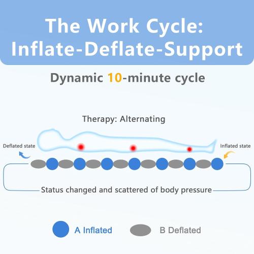 ‼️could be missing items ‼️Medical Alternating Pressure Relief Air Mattress Topper for Bedsore | Quiet Pump, Movable Door, Durable Twin Pad for Bedridden Patients in Long-Term, Home & Hospital