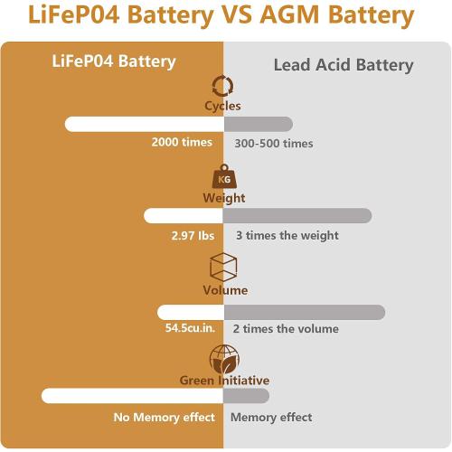 NERMAK 12V 10Ah Lithium LiFePO4 Deep Cycle Battery, 2000  Cycles Rechargeable Battery for Solar/Wind Power, Lighting, Power Wheels, Ride-on Toy, Fish Finder and More, Built-in 10A BMS