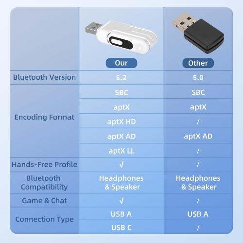 USB-C Bluetooth Audio Adapter for PS5, aptX Adaptive | 2-in-1 USB-A Bluetooth Audio Adapter, Low Latency, Wireless Audio Transmitter to Connect Bluetooth Headphones & Earbuds