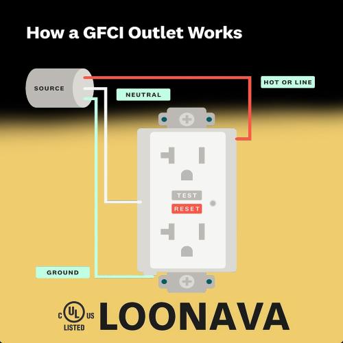 (20 AMP - 1 Pack) GFCI Outlet WR White – Tamper Resistant, Weather Resistant GFI Receptacle with Self-Test, LED Indicator,UL Listed, Easy Install – Ground Fault Outlet for Outdoor Use & Bathroom