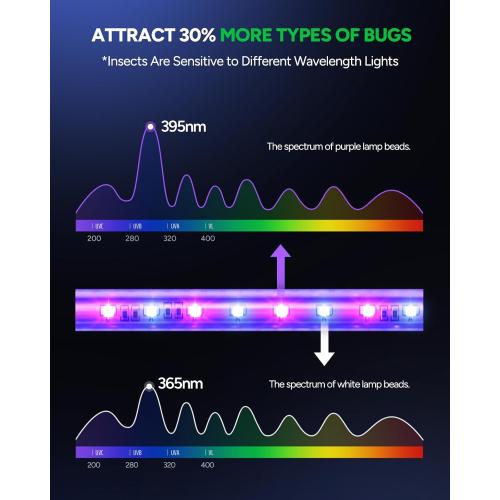 Buzbug LED Bug Zapper Indoor, 10 Years Lifespan 3 Lamps Enhance Insect Attraction, 3800V High-Voltage, Electric Mosquito Zapper, Fruit Fly Mosquito Moth Gnat Trap, Killer, Zapper -MA009