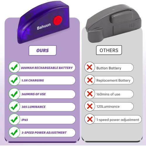 Vacuum Attachments Green Laser Light, Compatible with Dyson V8, V10, V11, V12, V15, Gen5 & All Vacuums, Deep Cleaning Supplies for Dog & Cat Owners, Reveal Hidden Dust on Hard Floor&Pet Hair (Purple)