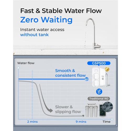 Waterdrop G5P500 Reverse Osmosis Water Filter, NSF/ANSI 58 & 372 Certified, 7 Stage Reverse Osmosis System, 500G RO Water Filtration System, 2:1 Pure to Drain, Reduces TDS PFAS, BPA Free