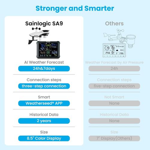 Sainlogic WiFi Smart Weather Station SA9 with 24H/ 7Days Accurate Weather Forecast by Weatherseed® AI, 8.5 Large Display,UV,Sun Light,Rain Gauge,Wind Gauge,2-Year Data Storage & Export(Only 2.4G)