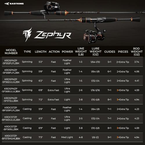 KastKing Zephyr Finesse Fishing Rods – BFS Baitcasting & Spinning Rods, IM6 Graphite, Extra Twin-Tip, 2pc & 3pc Travel Design, Ultra-Light Lure Casting, Stainless Steel Guides with Zirconium Rings