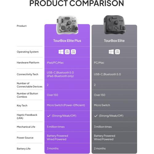 TOUR BOX Elite Plus - iPad Drawing Bluetooth Controller, Video Editing Photo Color Grading Speed Editor, Programmable Creative Console Keyboard for DaVinci Procreate Adobe Softwares and More
