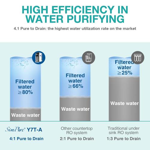 SimPure Y7T-A Countertop Reverse Osmosis Water Filter, 5 Stage Mineral RO | NSF/ANSI 58 Certified Water Filtration System, RO Water Purifier, No Installation, 4: 1 Pure to Drain, pH  Balanced ALK Taste