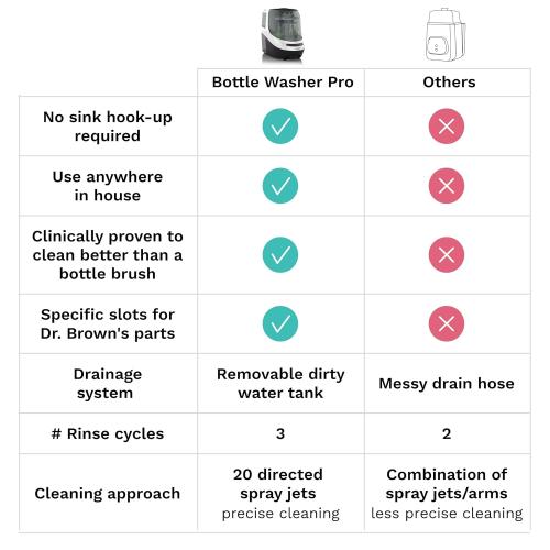 ‼️has stains and may be broken pieces‼️Baby Brezza Baby Bottle Washer Pro - Clinically Proven Better Cleaning - Washer, Sterilizer   Dryer In One Appliance for Essentials like Bottles   Pump Parts – Machine Replaces Brushes   Racks