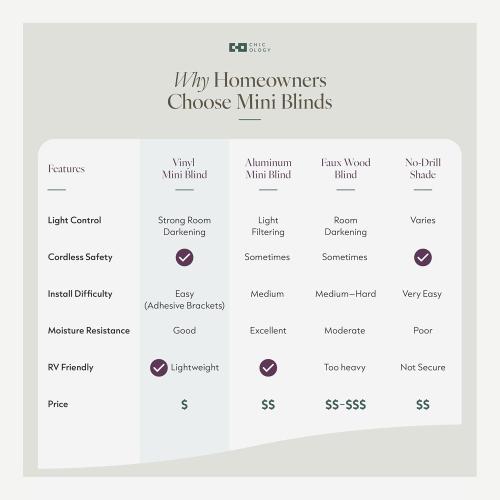 CHICOLOGY Cordless Mini Blinds, 1 Inch Vinyl Window Blinds, Room Darkening & Privacy, Easy Install with Adhesive Brackets, Child Safe, for Windows, Doors & Campers, Midnight White,31 W x 72 H