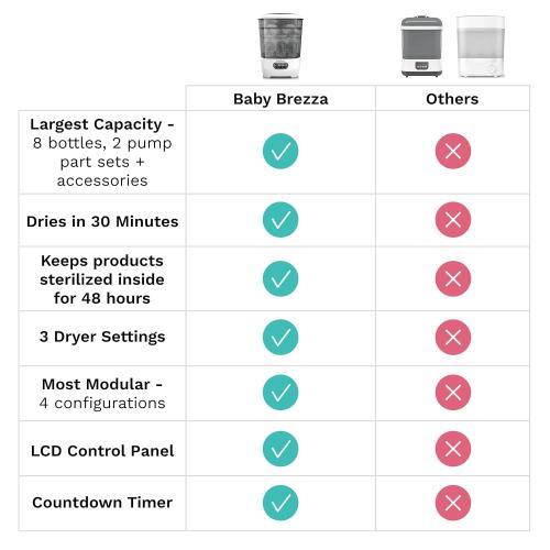 Baby Brezza Bottle Sterilizer and Dryer Advanced – 33% Faster - Largest Capacity Steam Sanitizer - Universal Sterilization Machine for All Bottles   Pump Parts - HEPA Air Filter, Charcoal ‼️could be missing or broken parts ‼️also comes with scratches and stains ‼️