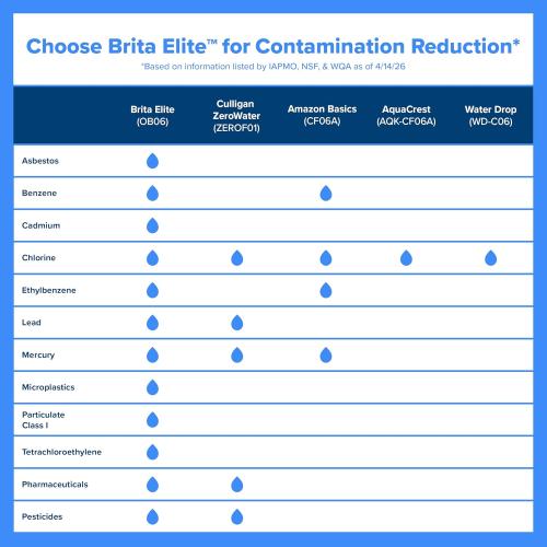 Brita Extra-Large 27-Cup Elite Water Filter Dispenser, WQA NSF/ANSI Certified, Reduces 99% of Lead, Microplastics, & 30 Contaminants, Removes Chlorine Taste & Odor, Black ‼️used ‼️