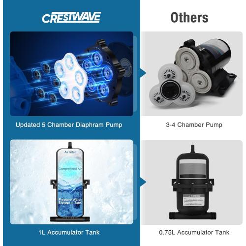 CrestWave RV Water Pump 110V AC 7GPM 70PSI and 1L 125PSI Pre-Pressurized Accumulator Tank, Quiet Water Transfer Pump and Accumulator Tank System for Home Water System, Irrigating & Industrial Settings