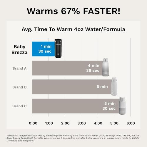 Baby Brezza Portable Warmer – used 67% Faster Baby Bottle Warming - Travel Breastmilk and Formula Warmer - Safe, Even Heating - Up to 9oz - No Adapters, Black