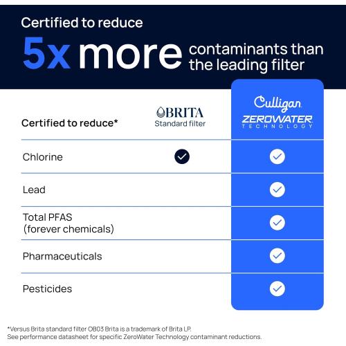 Culligan with ZeroWater Technology 8-Cup Water Filter Pitcher – Includes 5-Stage Advanced Water Filter, IAPMO Certified to Reduce Lead, Total PFAS (Forever Chemicals), Mercury, Fluoride, and Chlorine