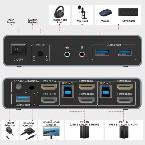 Unitek HDMI KVM Switch 2 Monitors 2 Computers 4K@60Hz USB 3.0 KVM Switches Share Dual HDMI Monitors 3 USB Ports for Keyboard Mouse Hard Drives Mic Headset Ports 2 Cable DC 5V Adapter Controller