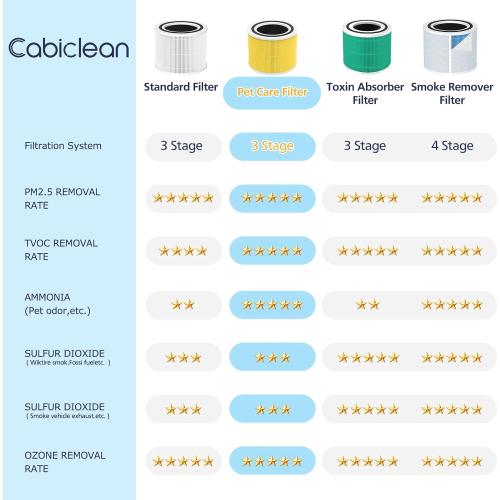 Core 300 Pet Care Replacement Filter, Compatible with LEVOIT Core 300/300S Air Purifier, 3-in-1 H13 Grade, True HEPA Replacement Filter, Compare to Part No. Core 300-RF-PA, Yellow, 2 Pack