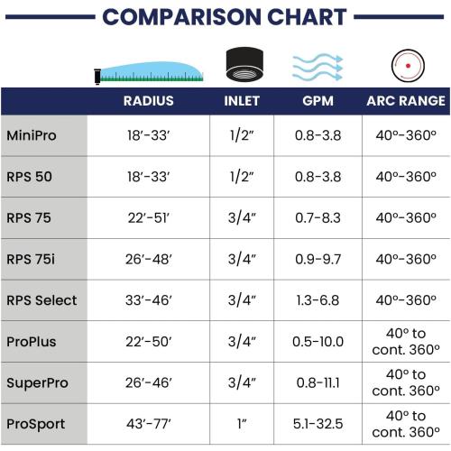 K Rain K2 Pro 3/4 Gear Drive Rotor 5 Pop-Up| 18' - 40' Spray Distance, 40° - 360° Arc Spray Pattern with Full-Circle Gear Driven Rotor | Includes Install Kit (4 Pack)
