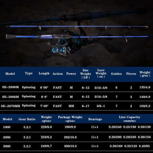 Color Blue One Bass Fishing Rod and Reel Combo, IM7 Graphite  Blank Baitcasting Combo, Spinning Rod with SuperPolymer Handle