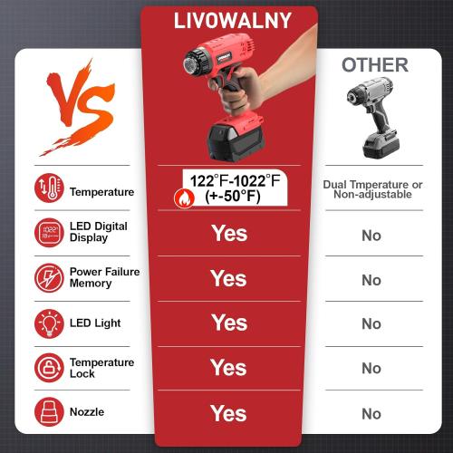 LIVOWALNY Heat Gun Compatible with Milwaukee 18V Battery: 350W Cordless Battery Powered Heat Gun 122℉~1022℉ (50℃~550℃) -Variable Temperature Control w/LED Digital Display for Shrink Tubing, Vinyl Wrap