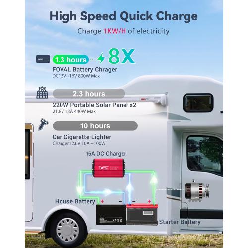 FOVAL 12V to 48V DC to DC Charger, 800W Ultra-Fast Battery Charger for LiFePO4, Lead-Acid, AGM, Gel, and Lithium - Multi-Stage Charging for RVs, CVS, Trailers, Boats and Trucks