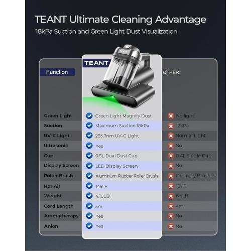 Teant Powerful Mattress Bed Vacuum Cleaner, 2-Speed (14kPa/18kPa) Mattress Vacuum with Green Light Dust Detection, 253.7nm UV-C Light, LED Display, HEPA Filter, 149℉ Heat, Aroma for Bed Couch Carpet