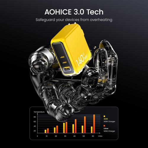 Yellow AOHI Magcube 140W USB C Charger PD3.1 3-Port GaN  Laptop Wall Charger 100W Fast Charging Power Adapter Foldable Plug for MacBook Pro 16'', Dell XPS, iPad Pro, Galaxy, iPhone 15 Pro, Chromebook, Yellow