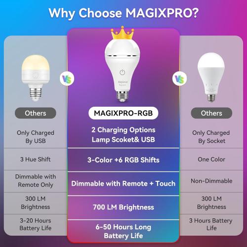 Neporal MagixPro RGB Remote Rechargeable Light Bulbs, Dual Recharge (USB & Socket Charging), Color Changing Dimmable LED Bulb, No Outlet Needed, Touch   Remote Control, Non Electric Lighting, 2 Pack