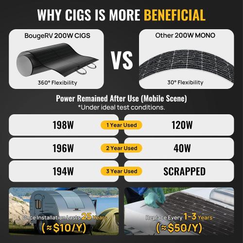 BougeRV Yuma 200W CIGS Thin-Film Flexible Solar Panel with Pre-Punched Hole | The Most Flexible Anti-Shading Solar Panel for Easy Installation