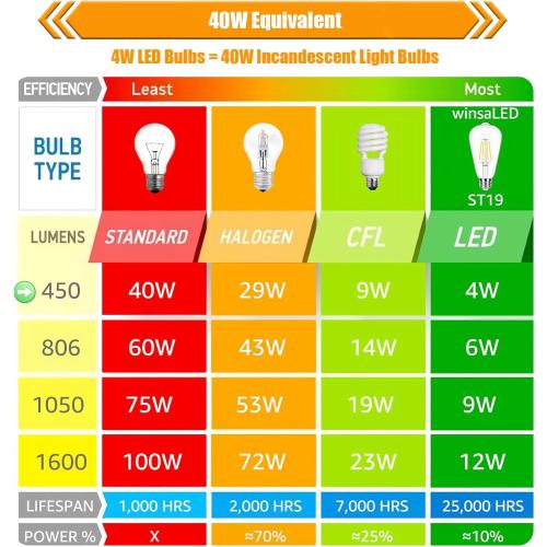 8 Pack 2700K Soft White LED Edison Bulbs 40W Equivalent, Clear ST19/ST58 Vintage 4W LED Light Bulbs for Ceiling Lights, 90 CRI, 450LM, E26 Base, Non-Dimmable