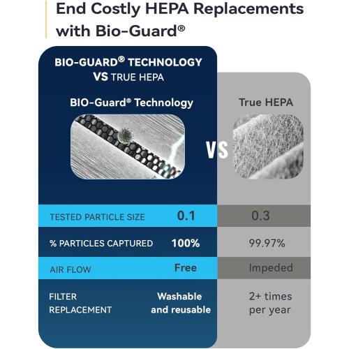 Nuwave OxyPure Zero Plus Air Purifier, Save on Filter Replacements, Covers up to 3210ft² Large Room with Powerful Motor, Captures 99.99% of Particles, Dust, Smells, Sleep Mode for Bedroom