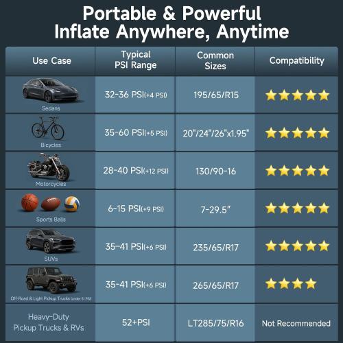 OlarHike Tire Inflator Portable Air Compressor, Dual Power-3 * 2000mAh & 12V DC