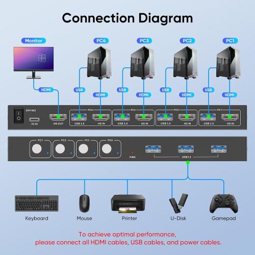 USB 3.0 HDMI KVM Switch 1 Monitors 4 Computers, 4K@60Hz KVM Switches for 4 Computers Sharing Monitor Keyboard Mouse Hard Drives Printer, with EDID Adaptive,1 HDMI Cable and 4 USB Cable