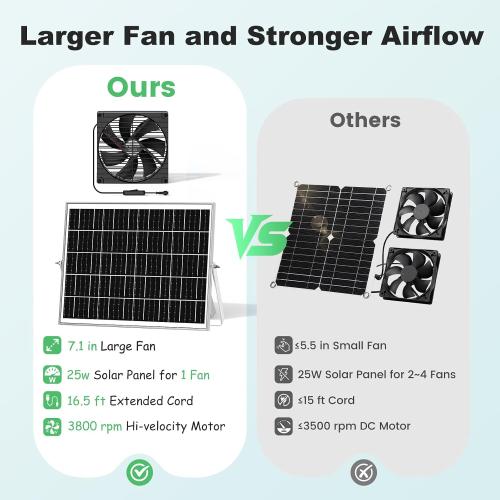 7.1 Large Solar Greenhouse Fan, 25W Solar Powered Vent Exhaust and Intake Chicken Coop Fan Outdoor Waterproof, 16.5 ft Cord, Strong Airflow for Shed Doghouse Cabin Ventilation Air Circulation